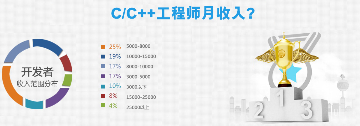 C/C++工程师月收入？