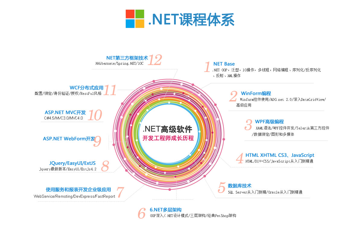 .NET课程体系